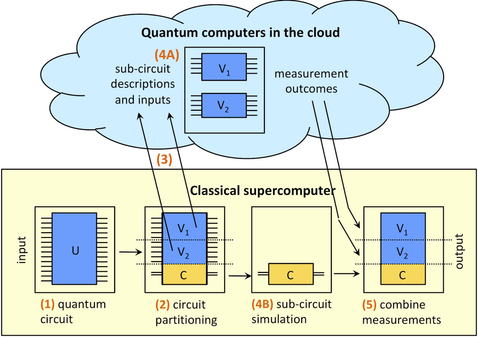 Hybrid quantum-classical workflow diagram